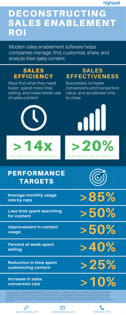 deconstructing sales enablement roi infogrpahic