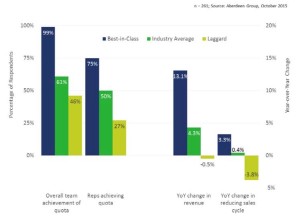 companies with sales enablement outperform those without