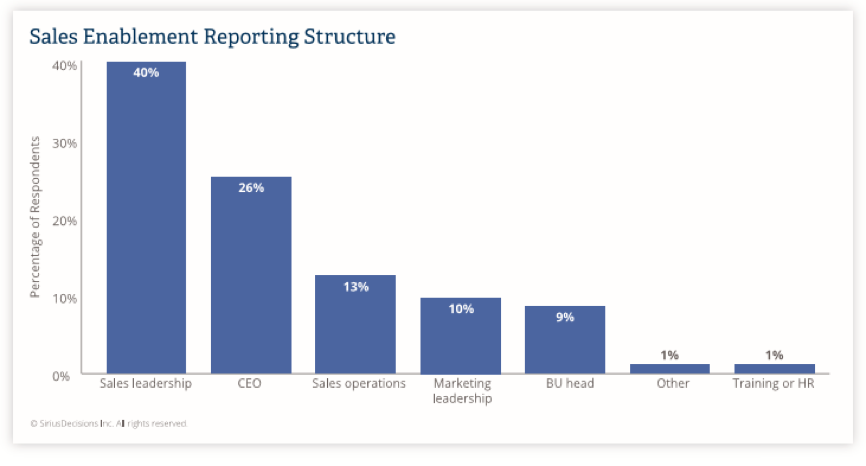 siriusdecisions state of sales enablement reporting structure